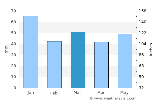 Skjern average rain in March
