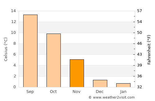 Skjern average temperature in November