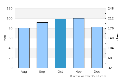 Skjern average rain in October