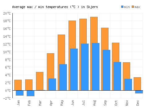 Skjern average minimum / maximum temperatures (Celsius)