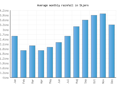 Skjern monthly rainfall chart (inches)