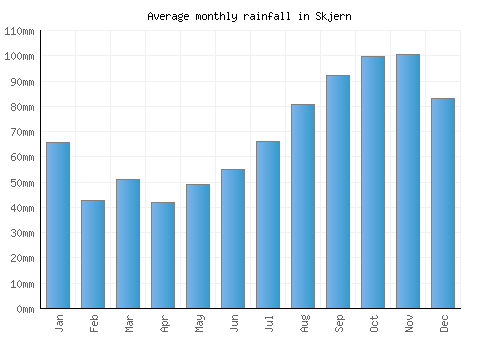 Skjern monthly rainfall chart (mm)