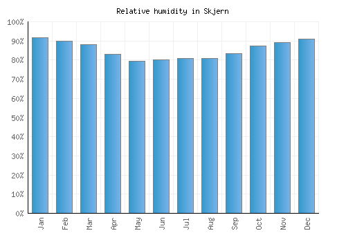 Skjern relative humidity averages