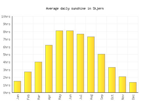Skjern average daily sunshine chart