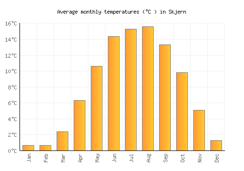Skjern average temperature chart (Celsius)