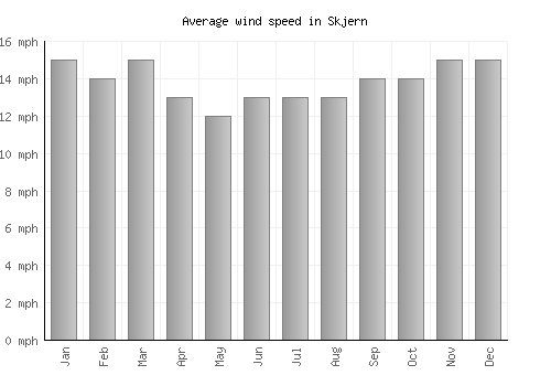 Skjern average winspeed by month (mph)