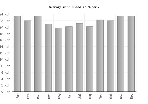 Skjern average winspeed by month (km/h)