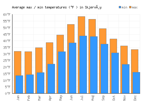 Skjervøy average minimum / maximum temperatures (Fahrenheit)