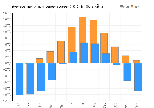 Skjervøy average minimum / maximum temperatures (Celsius)