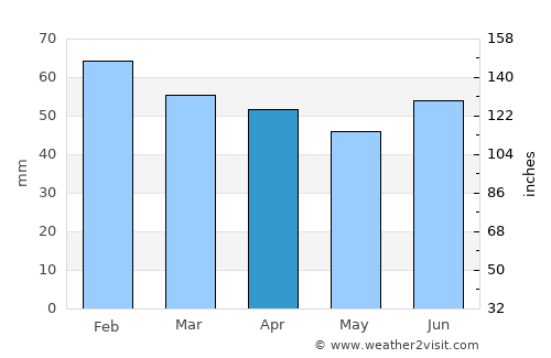 Skjervøy average rain in April