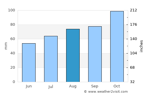 Skjervøy average rain in August