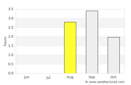 Skjervøy average rain in August