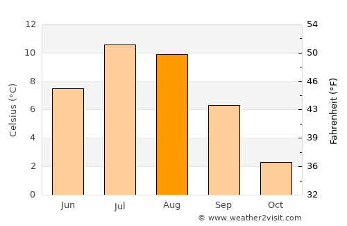 Skjervøy average temperature in August