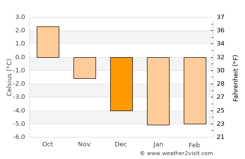 Skjervøy average temperature in December