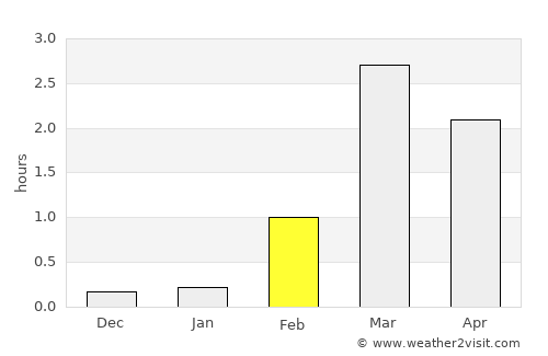 Skjervøy average rain in February
