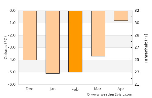Skjervøy average temperature in February