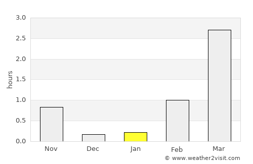 Skjervøy average rain in January