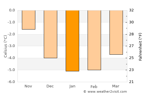 Skjervøy average temperature in January