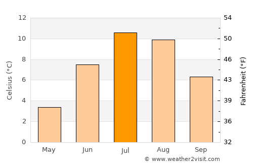 Skjervøy average temperature in July