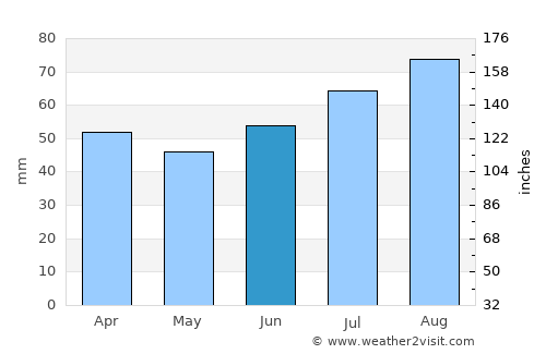 Skjervøy average rain in June