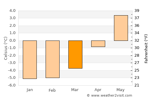 Skjervøy average temperature in March