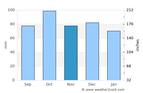 Skjervøy average rain in November