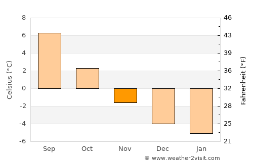 Skjervøy average temperature in November