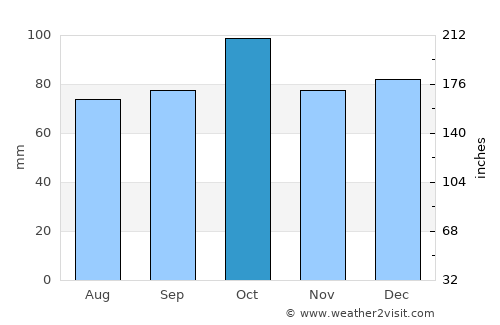 Skjervøy average rain in October