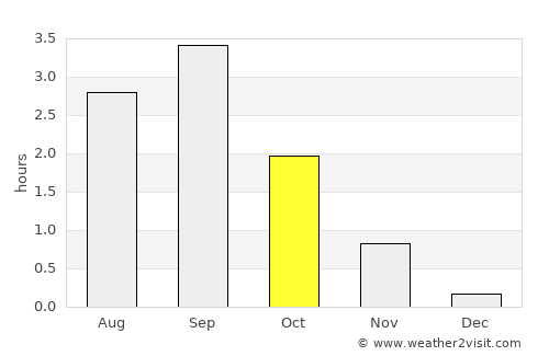 Skjervøy average rain in October