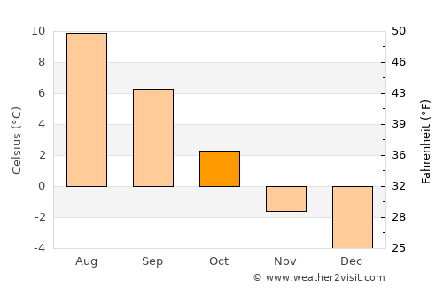 Skjervøy average temperature in October