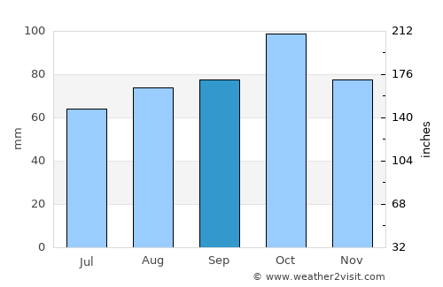 Skjervøy average rain in September