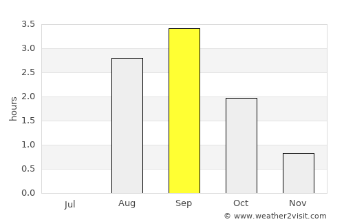 Skjervøy average rain in September
