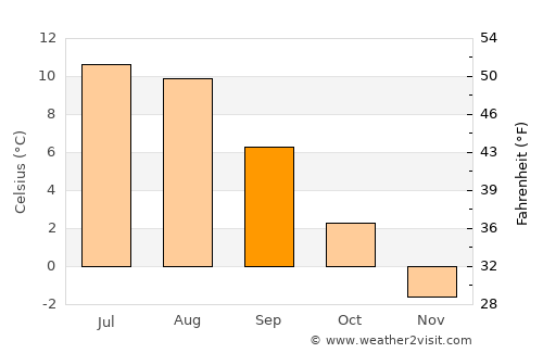 Skjervøy average temperature in September