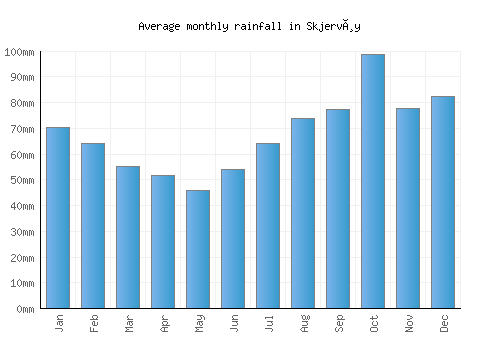 Skjervøy monthly rainfall chart (mm)