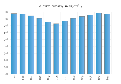 Skjervøy relative humidity averages