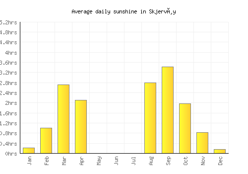 Skjervøy average daily sunshine chart