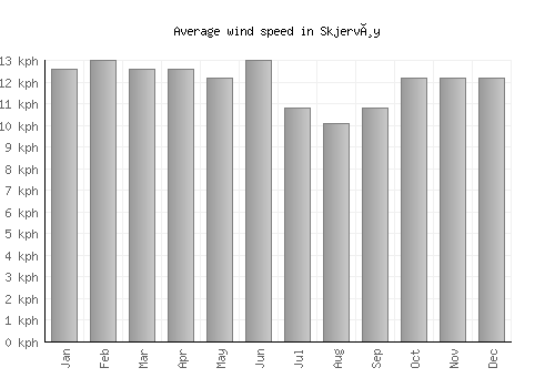 Skjervøy average winspeed by month (km/h)