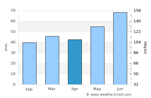 Skjønhaug average rain in April
