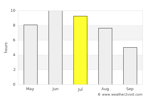Skjønhaug average rain in July