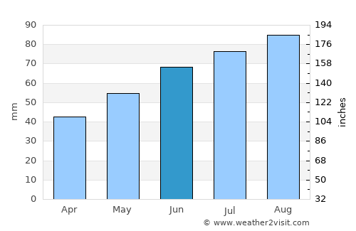 Skjønhaug average rain in June