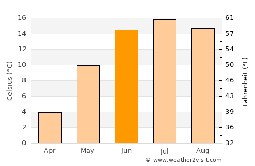 Skjønhaug average temperature in June