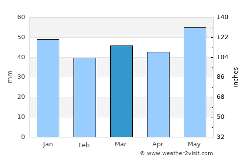 Skjønhaug average rain in March