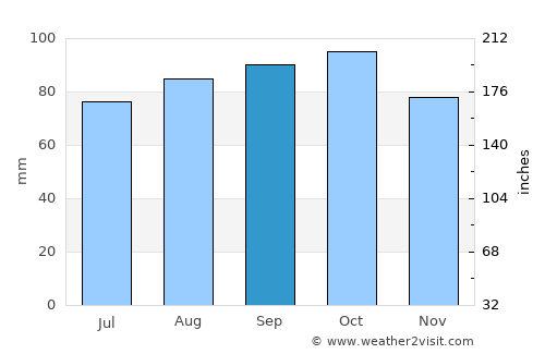 Skjønhaug average rain in September