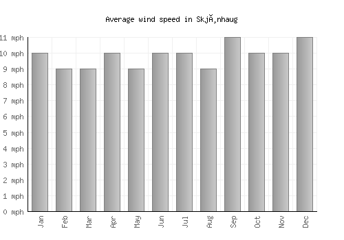 Skjønhaug average winspeed by month (mph)