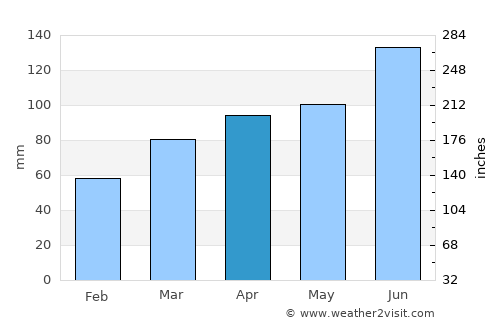 Škocjan average rain in April