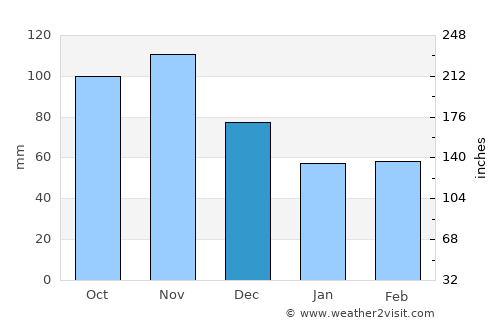 Škocjan average rain in December