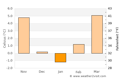 Škocjan average temperature in January