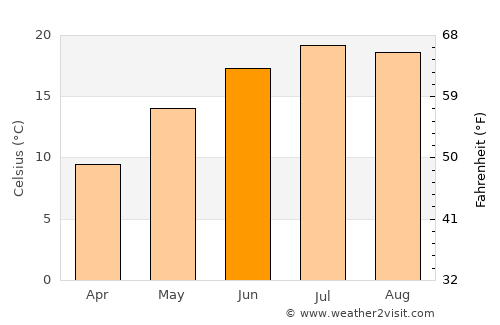 Škocjan average temperature in June