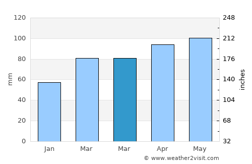 Škocjan average rain in March