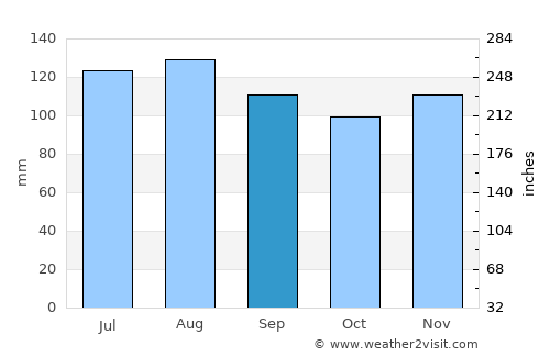 Škocjan average rain in September